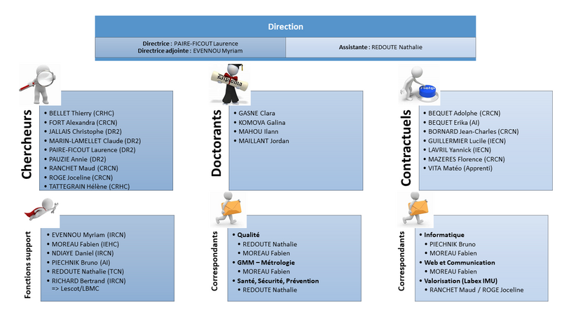 Organigramme